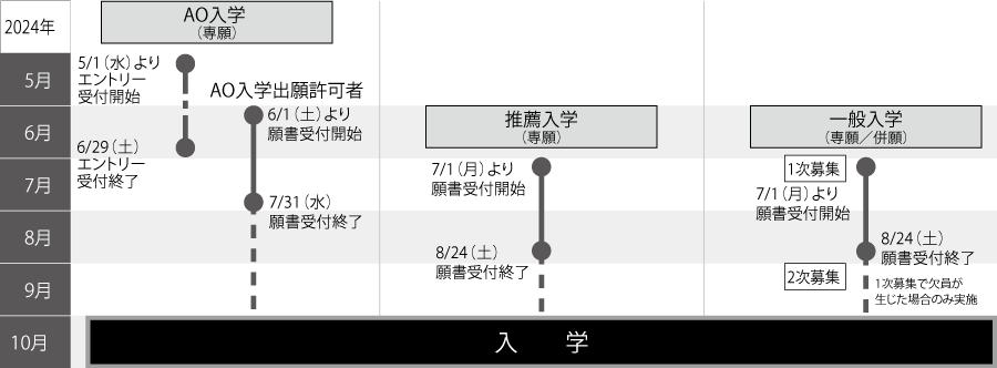 HAL東京の秋期生（2024年10月入学）の入試スケジュール