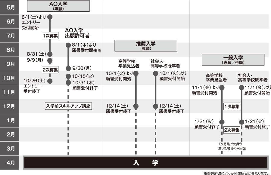 HAL東京の春期生（2025年4月入学）の入試スケジュール